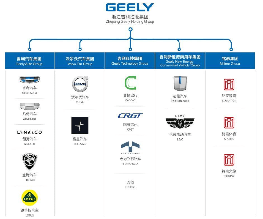 吉利汽车上榜2021中国TMT企业研发投入排名,除了收购还干啥了?
